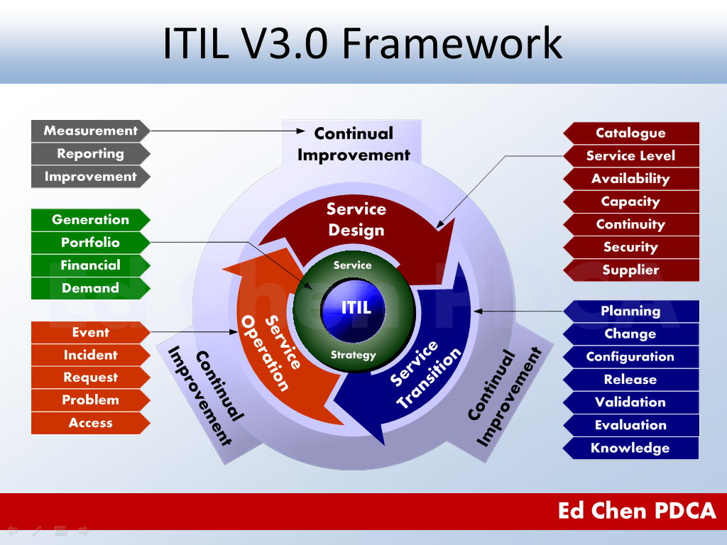 ITIL ITIL-4-Transition높은통과율덤프공부 & ITIL-4-Transition시험대비덤프데모문제 - ITIL-4-Transition퍼펙트공부자료