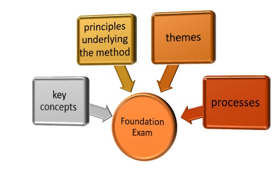 PRINCE2Foundation최고품질시험덤프공부자료 & PRINCE2 PRINCE2Foundation시험대비덤프공부 - PRINCE2Foundation응시자료