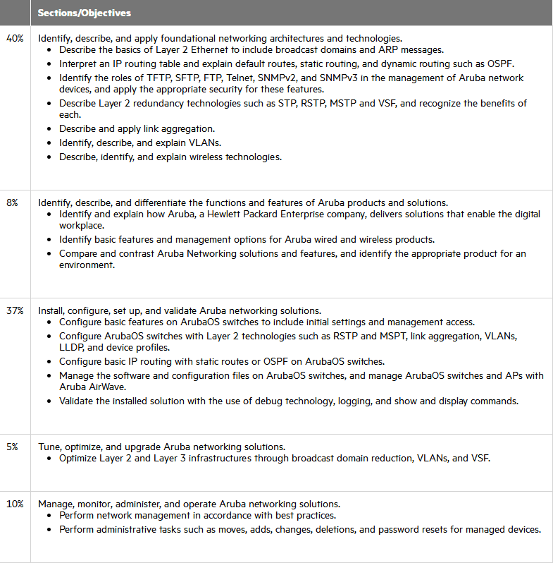 2024 HPE6-A72덤프데모문제다운 - HPE6-A72완벽한덤프공부자료, Aruba Certified Switching Associate Exam덤프