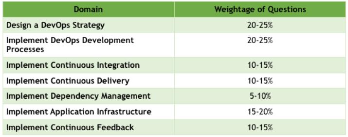 2024 AZ-400최신업데이트버전덤프공부자료, AZ-400인기자격증덤프문제 & Designing and Implementing Microsoft DevOps Solutions높은통과율덤프공부문제