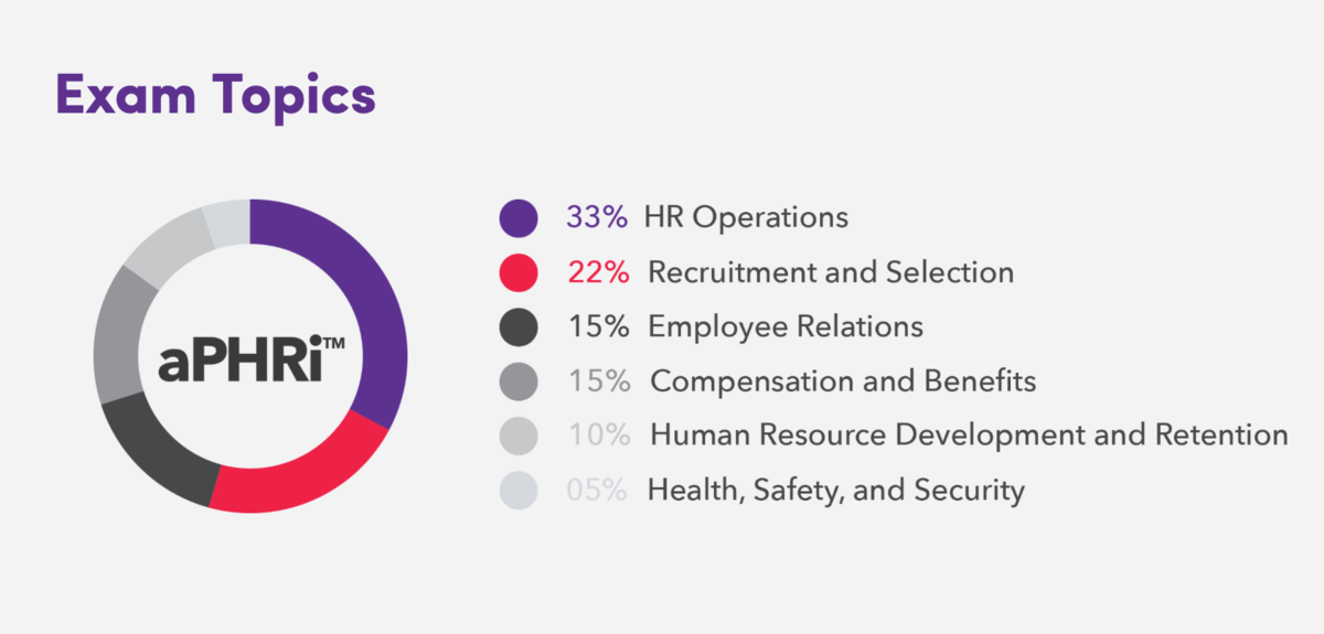 2024 aPHRi적중율높은덤프, aPHRi최신업데이트시험대비자료 & Associate Professional in Human Resources - International최신업데이트인증공부자료