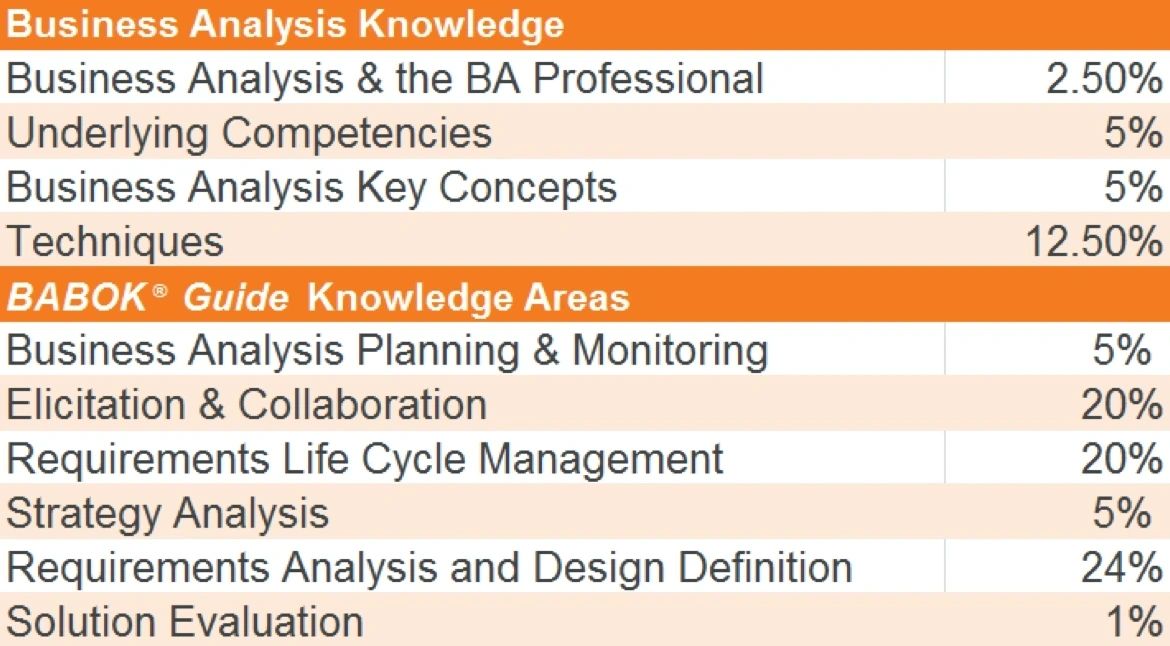 2024 ECBA완벽한시험덤프공부 & ECBA최신인증시험정보 - Entry Certificate in Business Analysis (ECBA)퍼펙트덤프최신샘플