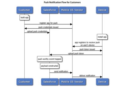 Mobile-Solutions-Architecture-Designer인기시험덤프 & Mobile-Solutions-Architecture-Designer인증시험공부 - Mobile-Solutions-Architecture-Designer퍼펙트인증덤프