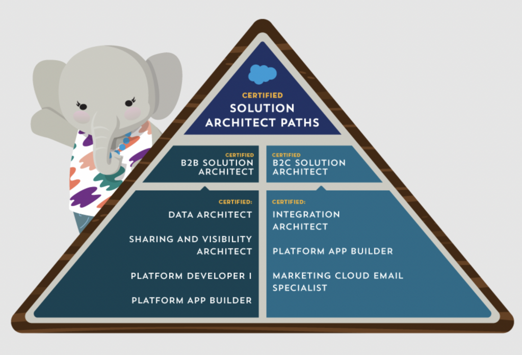 B2B-Solution-Architect시험유효자료 & B2B-Solution-Architect인기시험덤프 - B2B-Solution-Architect시험대비최신버전공부자료