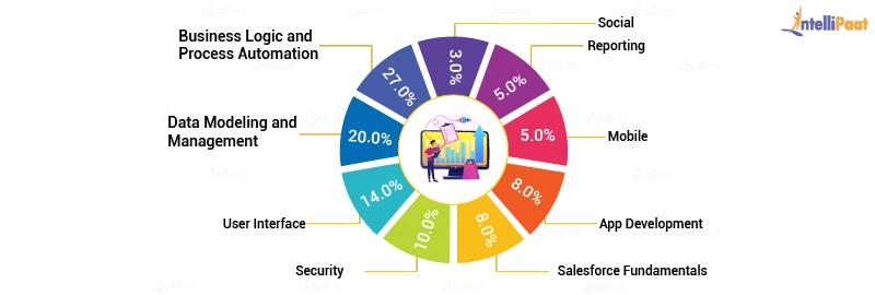 DEX-403인증시험인기덤프자료 - Salesforce DEX-403최신버전시험공부, DEX-403학습자료