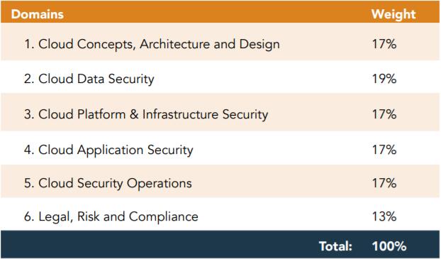 CCSK최신업데이트인증덤프 & Cloud Security Alliance CCSK최신시험기출문제모음 - CCSK시험합격