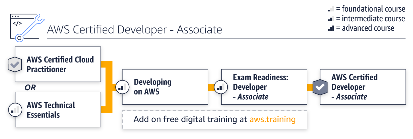 AWS-Certified-Developer-Associate최신버전인기덤프문제 & Amazon AWS-Certified-Developer-Associate참고덤프 - AWS-Certified-Developer-Associate높은통과율시험덤프공부