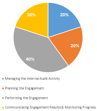 IIA-CIA-Part2시험패스가능한인증덤프자료, IIA-CIA-Part2유효한최신덤프공부 & Practice of Internal Auditing시험패스가능한공부