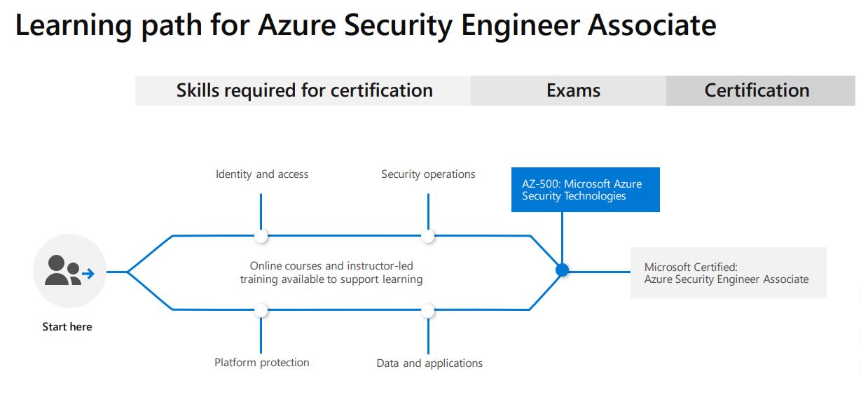 2024 AZ-500 Vce & AZ-500시험패스가능한공부 - Microsoft Azure Security Technologies질문과답