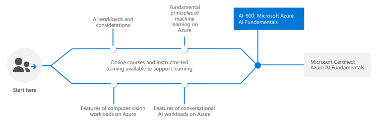 Microsoft AI-900퍼펙트최신덤프자료 & AI-900참고자료 - AI-900시험패스가능한공부하기