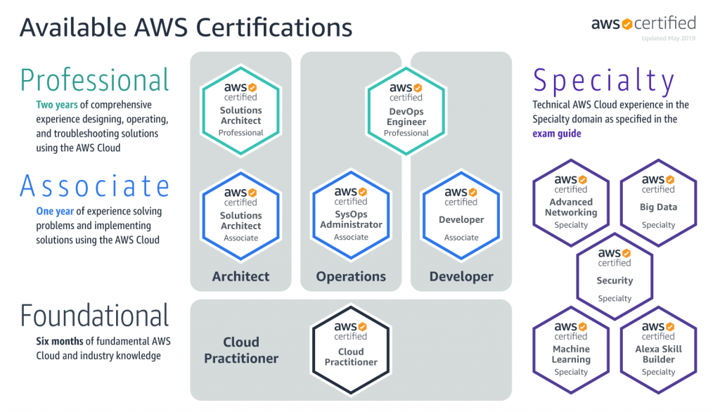 AWS-Certified-Cloud-Practitioner덤프자료, AWS-Certified-Cloud-Practitioner적중율높은덤프자료 & AWS-Certified-Cloud-Practitioner최신인증시험대비자료