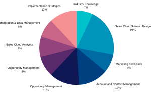 Sales-Cloud-Consultant시험패스가능덤프공부 - Sales-Cloud-Consultant 100％시험패스덤프, Sales-Cloud-Consultant시험대비최신버전문제