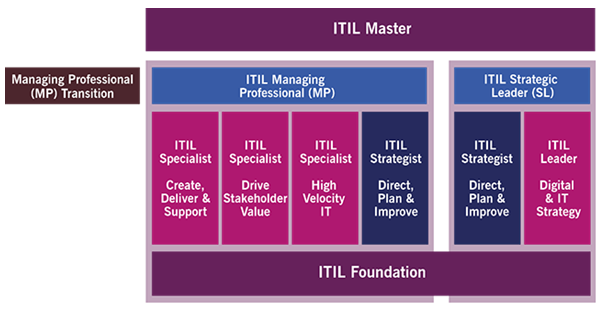 ITIL-4-Transition최고덤프, ITIL-4-Transition최신업데이트인증덤프자료 & ITIL-4-Transition퍼펙트덤프데모