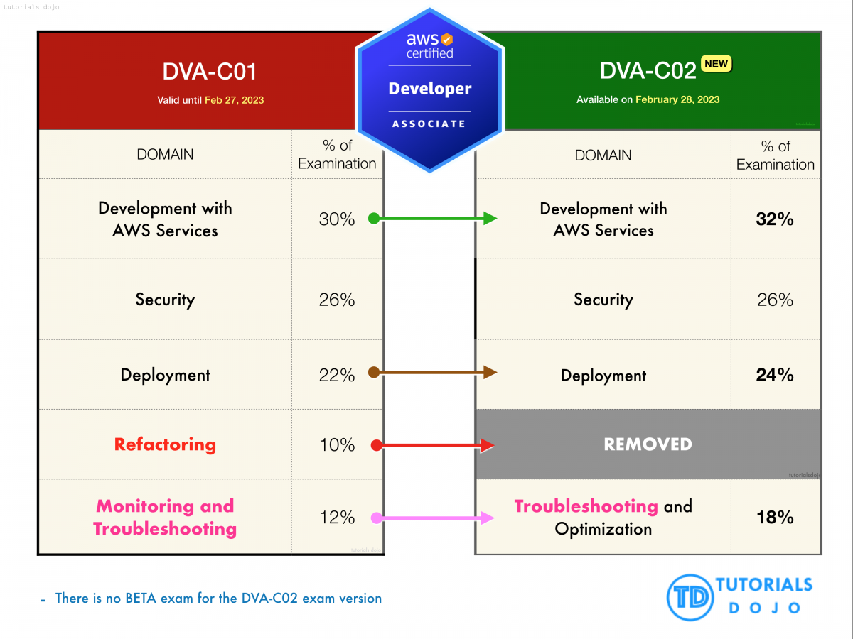 DVA-C02시험자료 - Amazon DVA-C02덤프최신자료, DVA-C02시험대비덤프공부자료