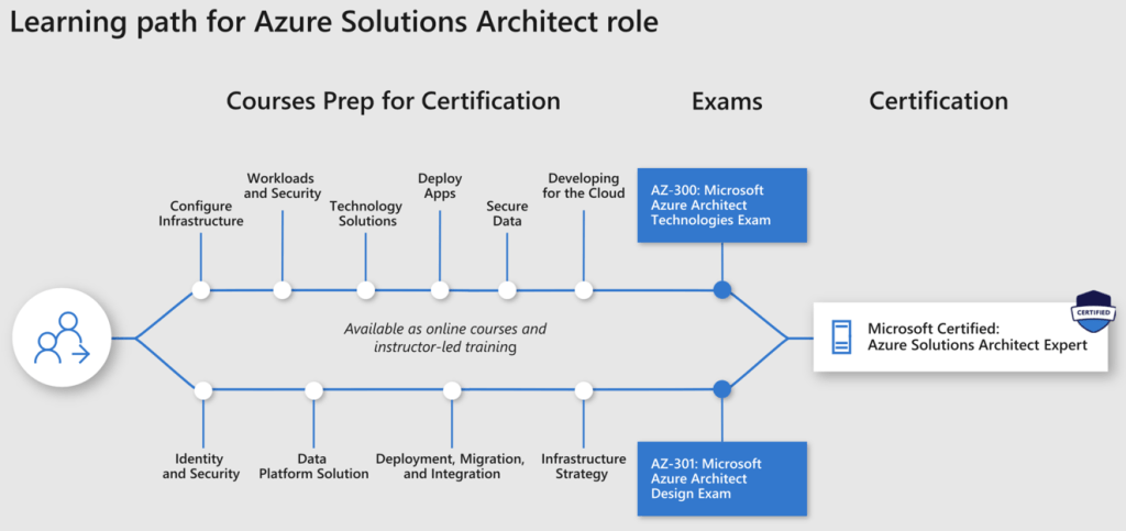 AZ-305최고덤프 & AZ-305유효한시험대비자료 - Designing Microsoft Azure Infrastructure Solutions시험대비덤프데모문제다운