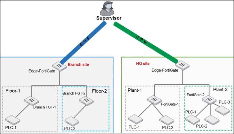 Fortinet NSE7_OTS-6.4최고품질인증시험덤프데모, NSE7_OTS-6.4인증문제 & NSE7_OTS-6.4인증시험인기덤프자료