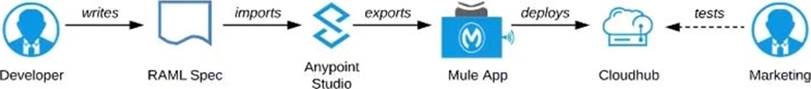 MCPA-Level-1시험대비최신덤프자료, MuleSoft MCPA-Level-1퍼펙트최신덤프모음집 & MCPA-Level-1인기덤프문제