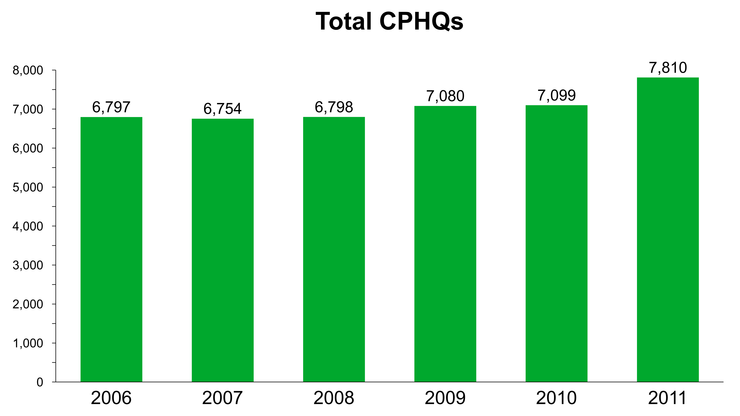 CPHQ적중율높은인증시험덤프, NAHQ CPHQ인기시험자료 & CPHQ인기덤프공부