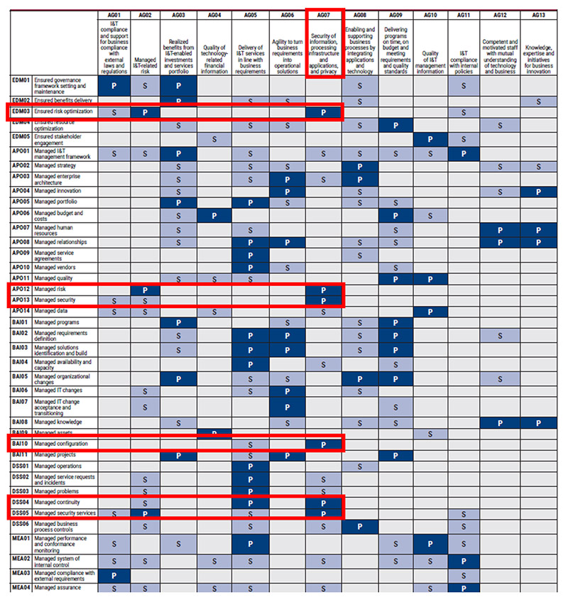 ISACA COBIT-2019높은통과율인기덤프문제, COBIT-2019인증시험대비공부자료 & COBIT-2019시험대비덤프데모다운