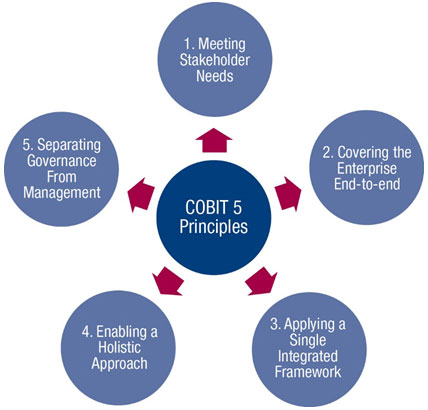 COBIT5퍼펙트최신버전덤프자료 - COBIT5최고품질덤프데모, COBIT5덤프문제모음