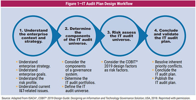 COBIT-2019인기자격증최신시험덤프자료, COBIT-2019자격증문제 & COBIT-2019시험대비덤프데모문제