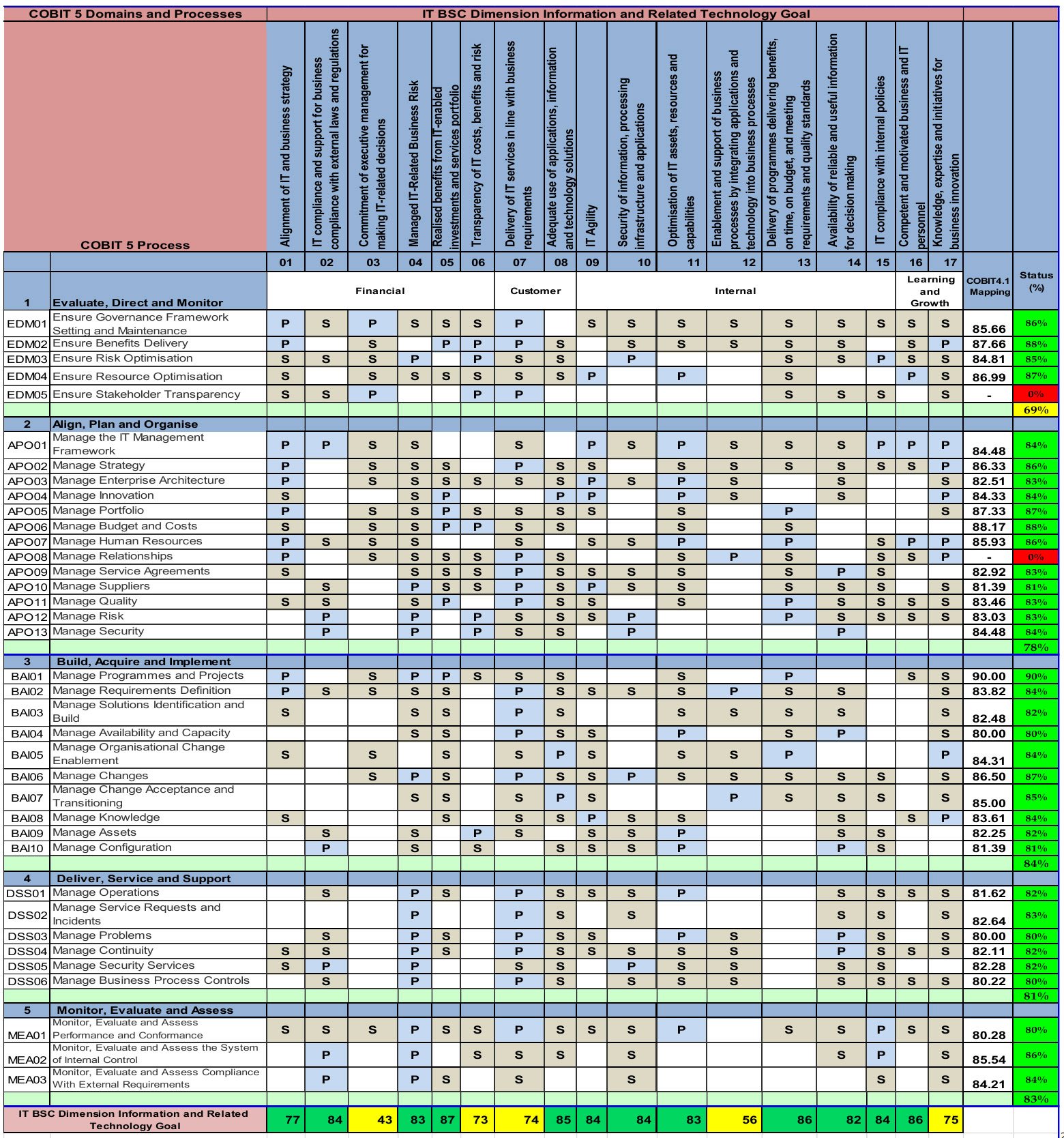 COBIT-2019시험대비최신덤프, COBIT-2019최고품질덤프샘플문제다운 & COBIT-2019최신버전인기덤프문제