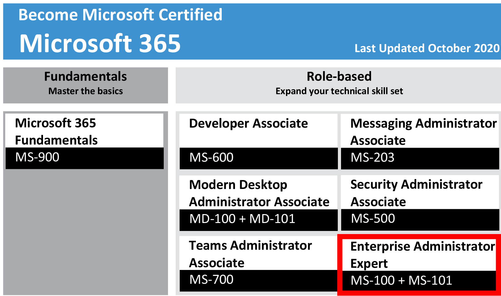 MS-101최신업데이트공부자료, Microsoft MS-101최신버전인기덤프문제 & MS-101시험대비덤프최신샘플