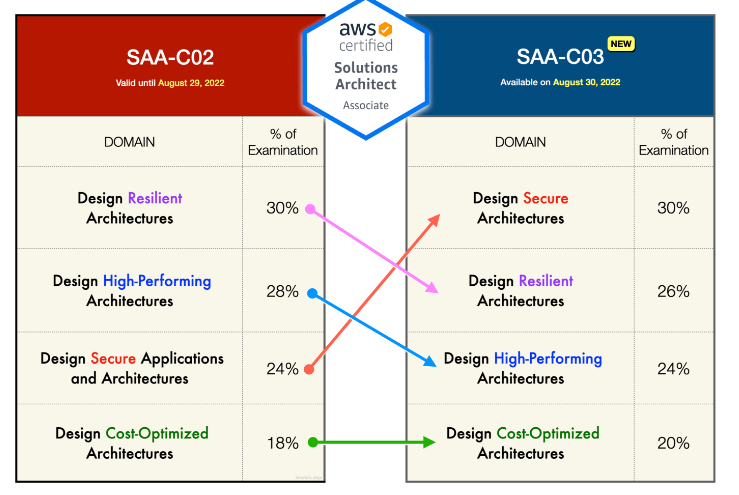 Amazon SAA-C03최신인증시험, SAA-C03퍼펙트최신덤프모음집 & SAA-C03최신덤프문제