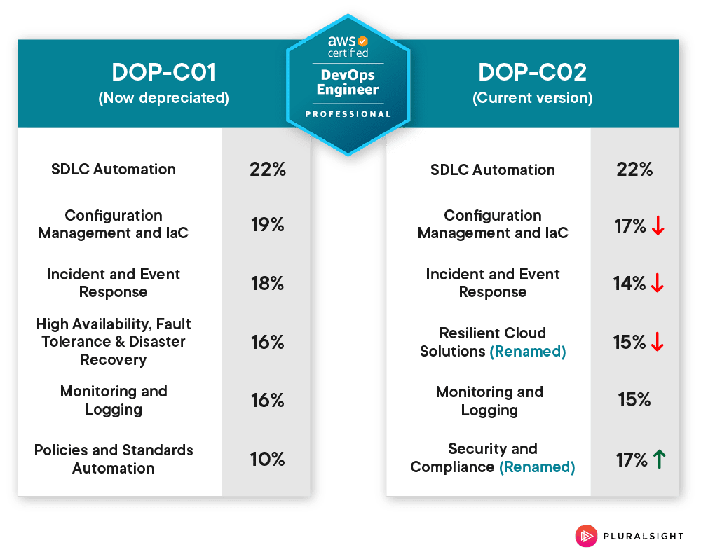 DOP-C02시험패스가능한인증공부자료 & DOP-C02시험합격 - DOP-C02시험기출문제