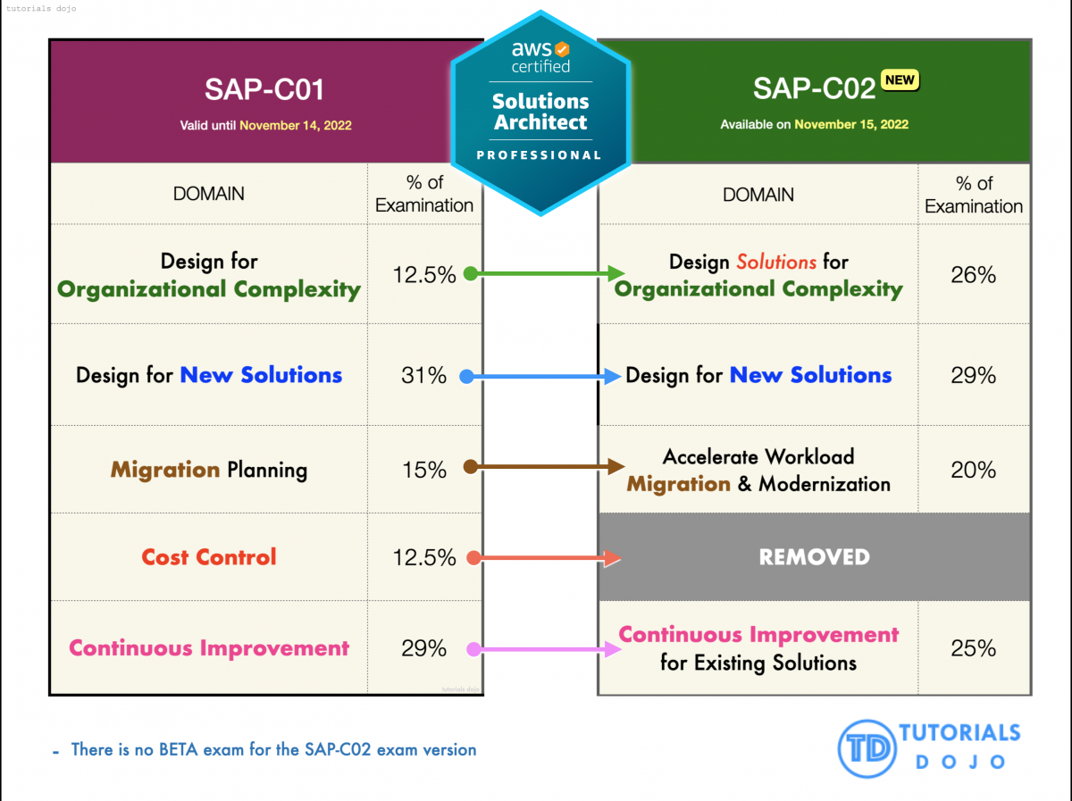 SAP-C02퍼펙트덤프최신버전, Amazon SAP-C02시험준비공부 & SAP-C02인기자격증덤프공부문제