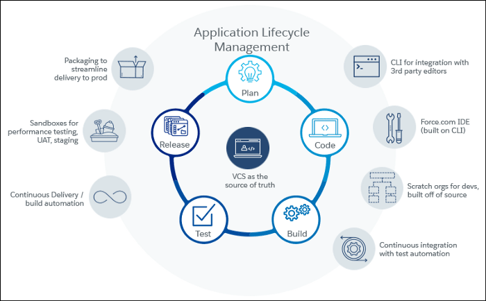 Salesforce Development-Lifecycle-and-Deployment-Architect인기덤프자료 - Development-Lifecycle-and-Deployment-Architect퍼펙트최신덤프모음집, Development-Lifecycle-and-Deployment-Architect높은통과율덤프문제