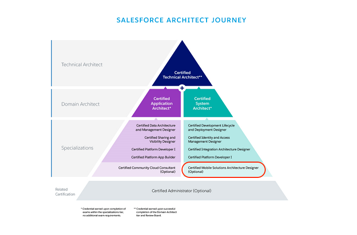 Mobile-Solutions-Architecture-Designer퍼펙트덤프샘플다운로드 & Mobile-Solutions-Architecture-Designer최신업데이트버전덤프공부 - Salesforce Certified Mobile Solutions Architecture Designer최신기출자료