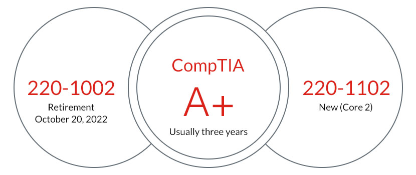 CompTIA 220-1102퍼펙트최신공부자료 - 220-1102높은통과율시험덤프공부, 220-1102시험대비덤프