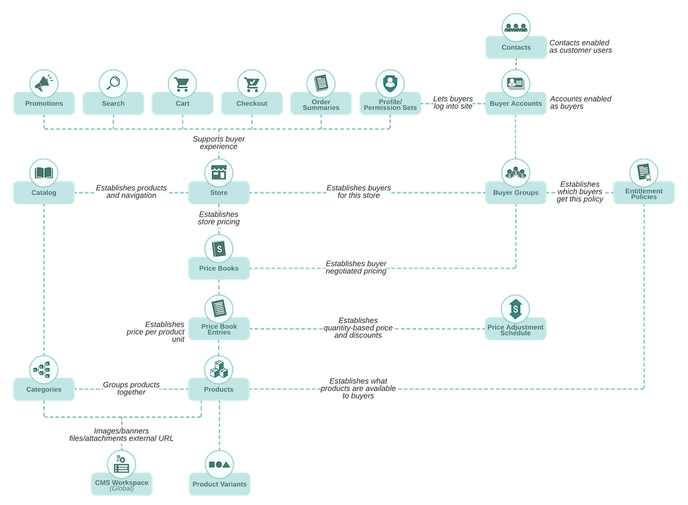 Salesforce B2B-Commerce-Developer시험대비최신버전자료, B2B-Commerce-Developer높은통과율덤프샘플문제 & B2B-Commerce-Developer인증덤프문제