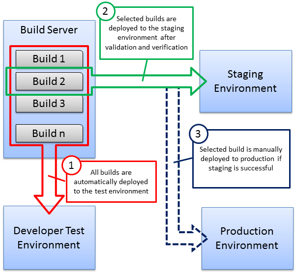 2024 Development-Lifecycle-and-Deployment-Architect높은통과율시험자료 - Development-Lifecycle-and-Deployment-Architect높은통과율시험대비공부문제, Salesforce Certified Development Lifecycle and Deployment Architect최신업데이트버전덤프공부자료