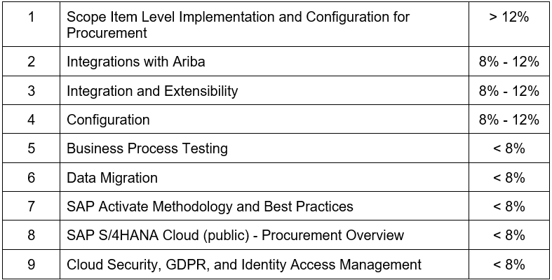 2025 C-S4CPR-2302최신기출자료, C-S4CPR-2302최신기출자료 & SAP Certified Application Associate - SAP S/4HANA Cloud, public edition - Sourcing and Procurement높은통과율덤프샘플다운