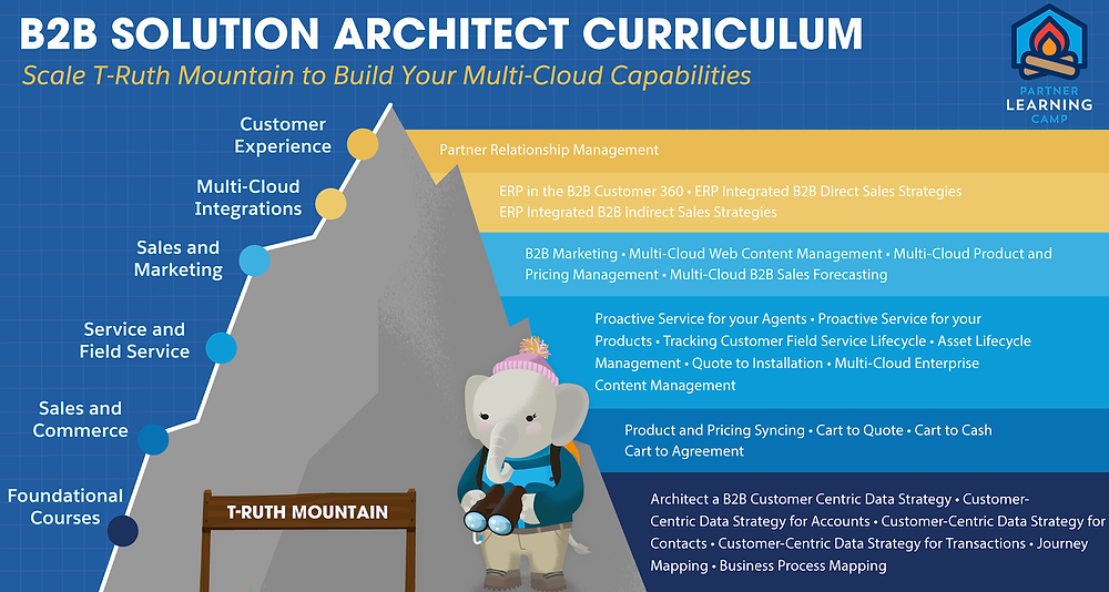 B2B-Solution-Architect최고품질인증시험공부자료 - B2B-Solution-Architect최신버전덤프공부문제, B2B-Solution-Architect퍼펙트덤프데모