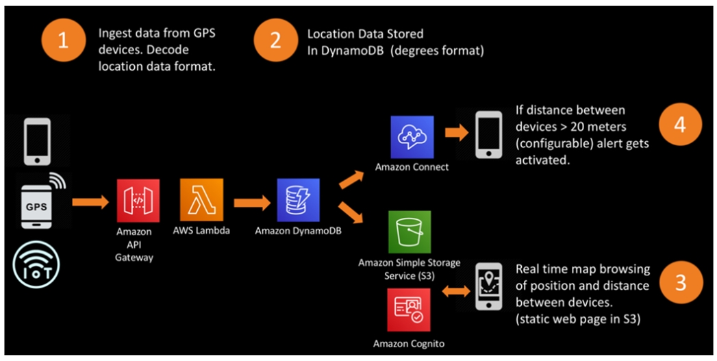 Amazon AWS-Solutions-Architect-Associate시험대비공부, AWS-Solutions-Architect-Associate 100％시험패스덤프문제 & AWS-Solutions-Architect-Associate 100％시험패스덤프자료