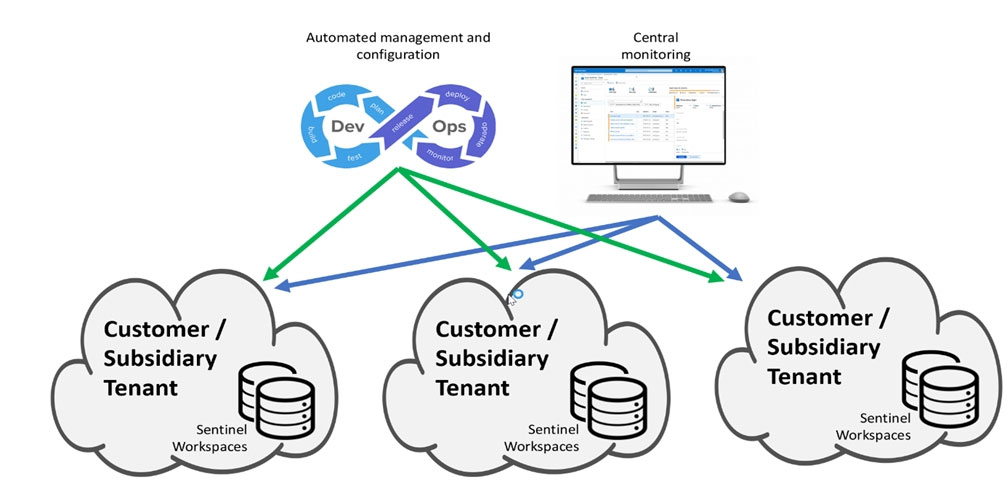 SC-100인증시험덤프 - SC-100최신업데이트덤프문제, Microsoft Cybersecurity Architect유효한최신덤프공부