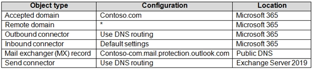 Microsoft MS-203유효한덤프자료 - MS-203최고덤프데모, MS-203완벽한덤프자료