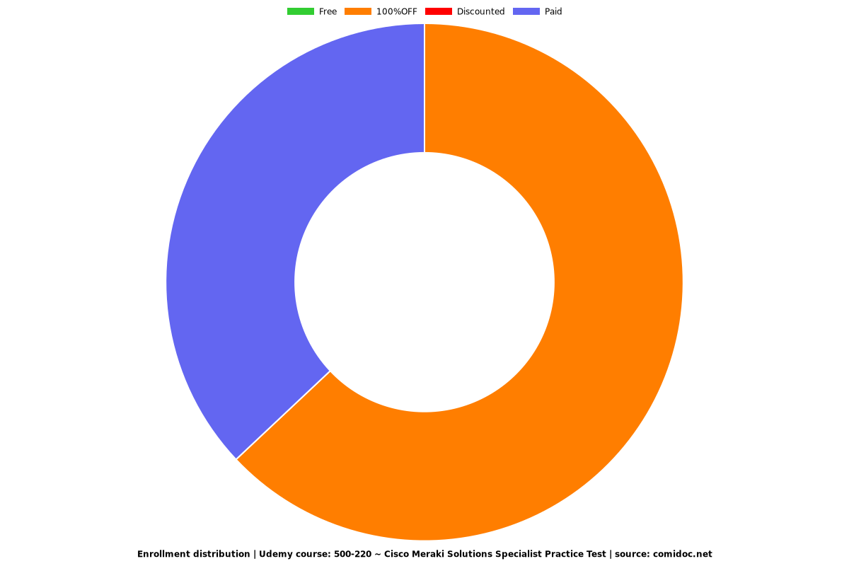 500-220최고덤프자료 - 500-220최고기출문제, 500-220합격보장가능덤프문제