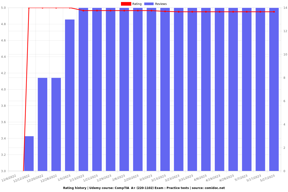 220-1102최신업데이트버전덤프문제 & CompTIA 220-1102시험패스인증덤프문제 - 220-1102합격보장가능인증덤프