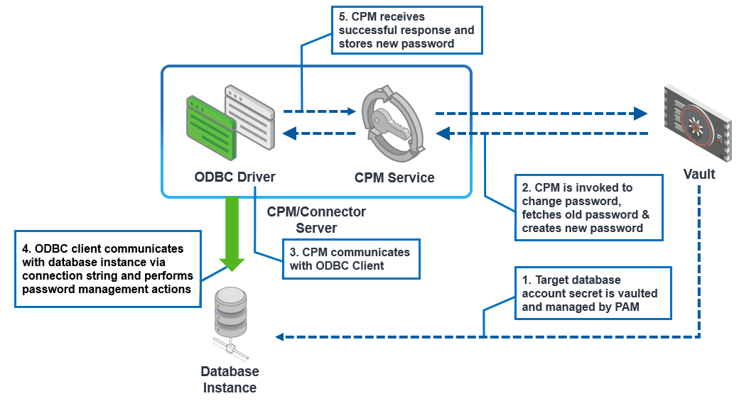 PAM-DEF퍼펙트공부문제 & CyberArk PAM-DEF최신시험후기 - PAM-DEF최신인증시험