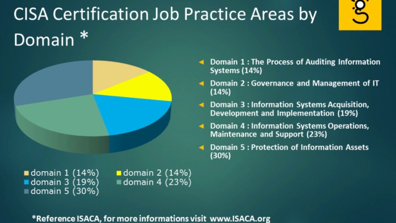 ISACA CISA시험패스가능덤프문제 - CISA최신업데이트덤프문제, CISA퍼펙트공부문제