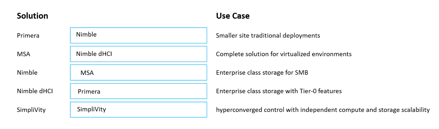 2024 HPE0-J68인기자격증시험덤프최신자료, HPE0-J68시험대비덤프데모문제 & HPE Storage Solutions합격보장가능덤프문제