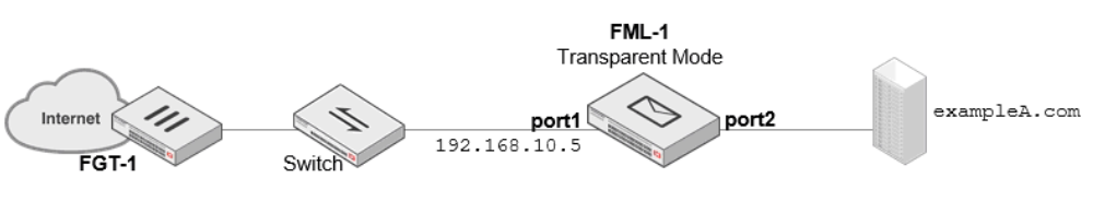 2024 NSE6_FML-7.2시험준비자료 - NSE6_FML-7.2최신버전인기덤프, Fortinet NSE 6 - FortiMail 7.2높은통과율시험자료