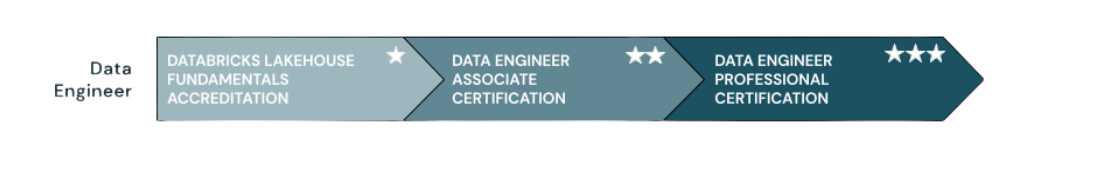 Databricks Databricks-Certified-Data-Engineer-Associate시험패스가능덤프공부 - Databricks-Certified-Data-Engineer-Associate Dump, Databricks-Certified-Data-Engineer-Associate덤프문제