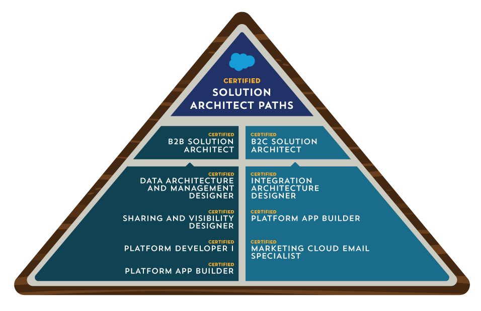 Salesforce B2B-Solution-Architect인기시험 - B2B-Solution-Architect덤프최신문제, B2B-Solution-Architect최신버전인기시험자료