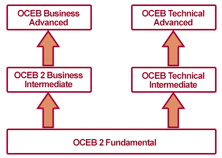 OMG-OCEB2-FUND100최신덤프샘플문제다운, OMG-OCEB2-FUND100응시자료 & OMG-OCEB2-FUND100인증시험