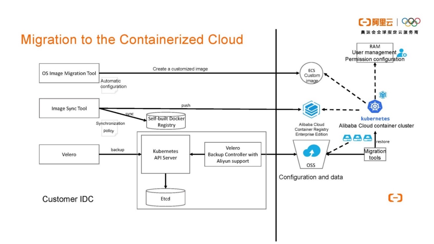 ACP-Cloud1復習内容 & ACP-Cloud1日本語練習問題、ACP-Cloud1最新対策問題